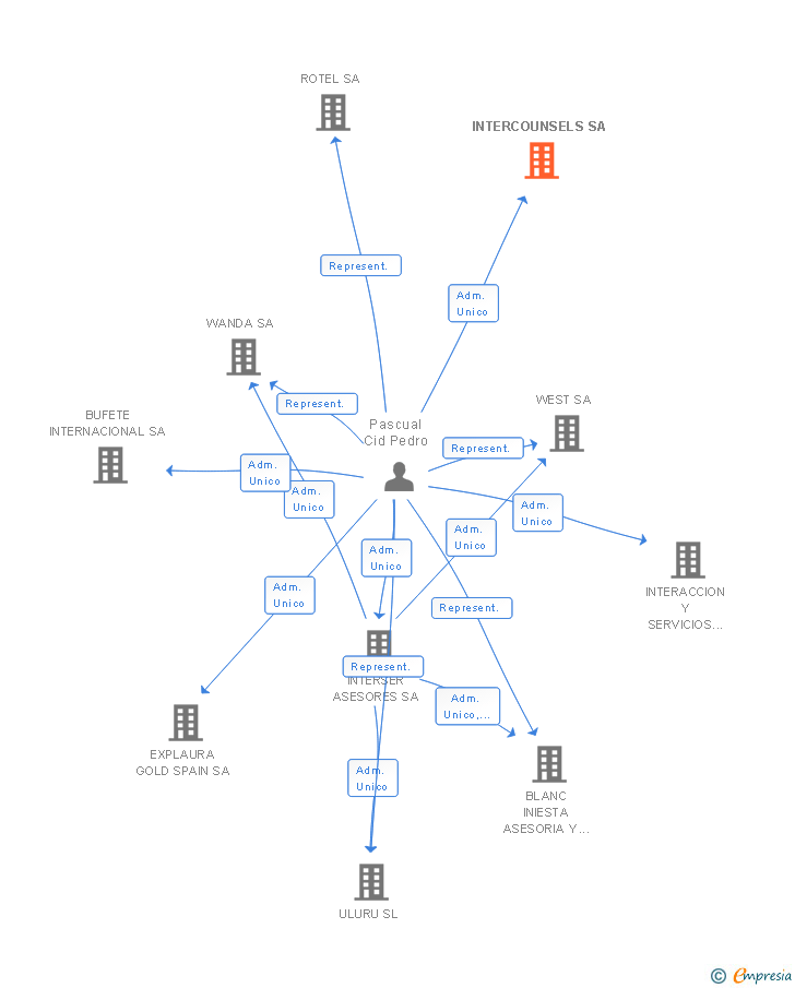 Vinculaciones societarias de INTERCOUNSELS SA