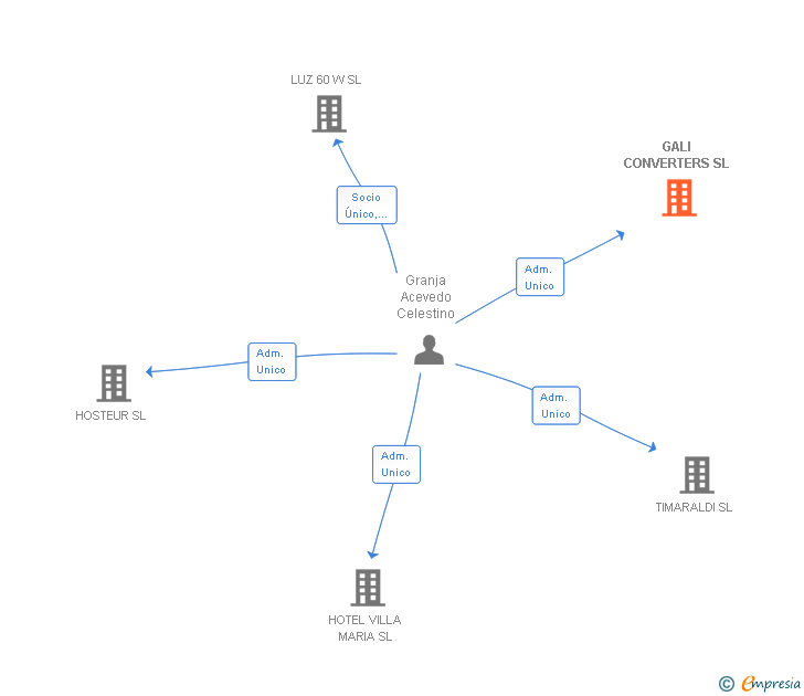 Vinculaciones societarias de GALI CONVERTERS SL