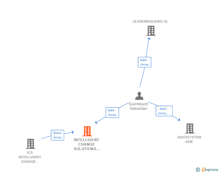 Vinculaciones societarias de INTELLIGENT CHANGE SOLUTIONS SPAIN SL