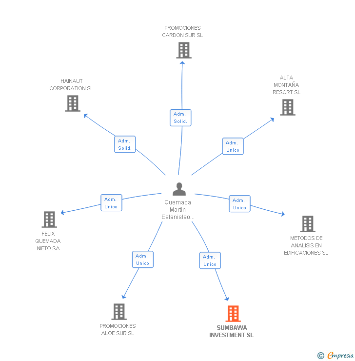 Vinculaciones societarias de SUMBAWA INVESTMENT SL