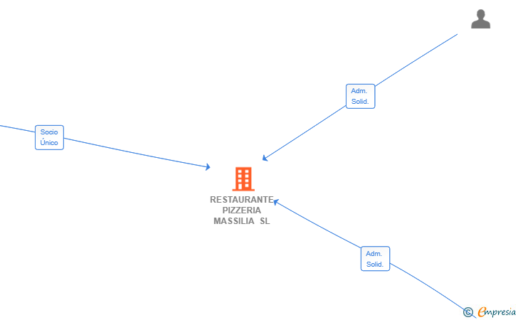 Vinculaciones societarias de RESTAURANTE PIZZERIA MASSILIA SL