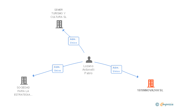 Vinculaciones societarias de 181INNOVA24H SL