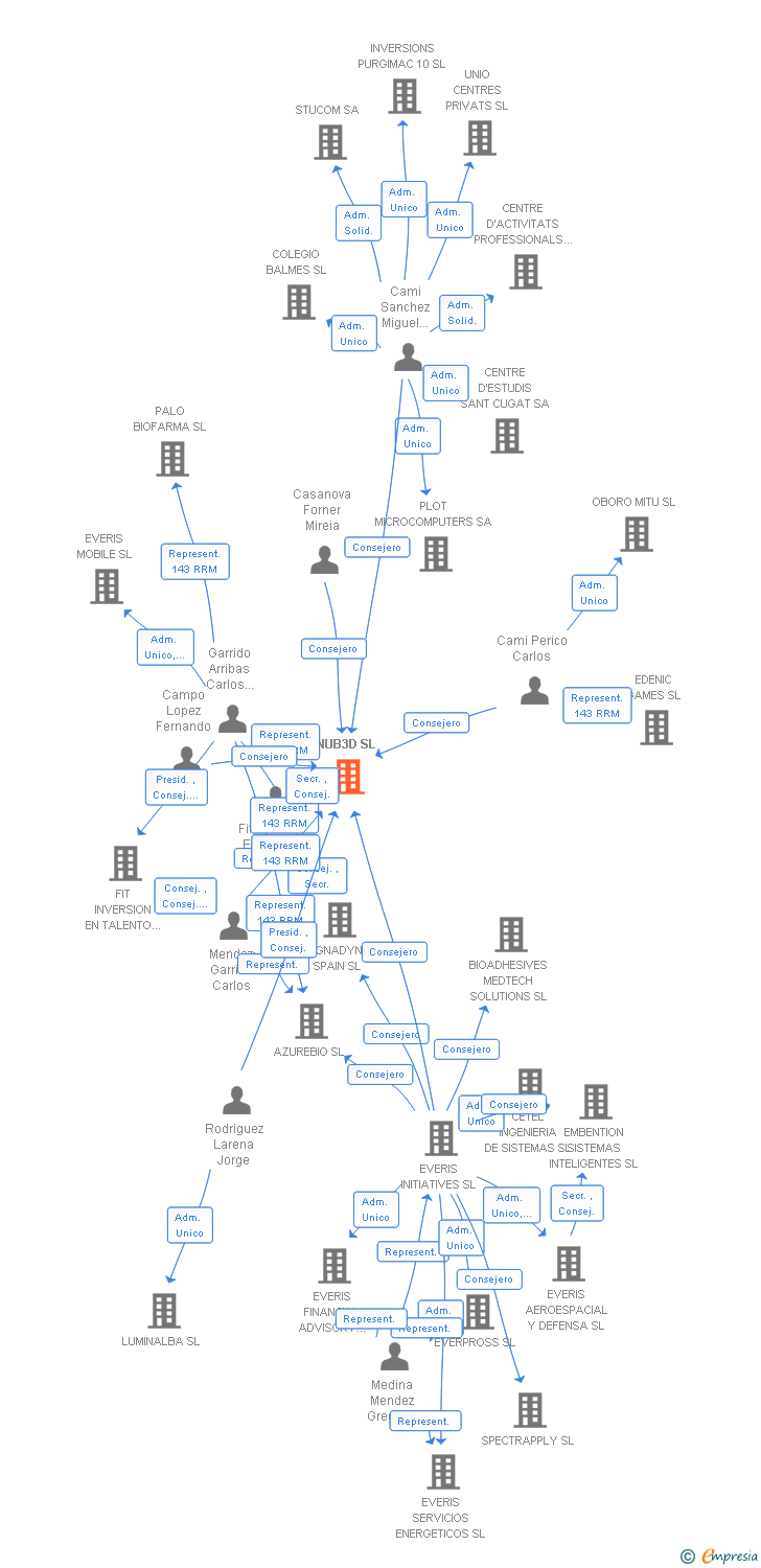 Vinculaciones societarias de NUB3D SL