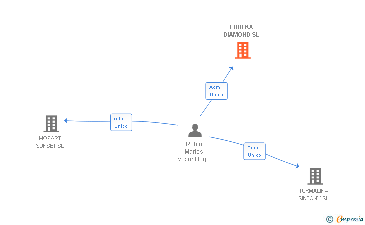 Vinculaciones societarias de EUREKA DIAMOND SL