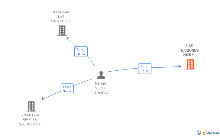 Vinculaciones societarias de LAS NACIONES 2020 SL