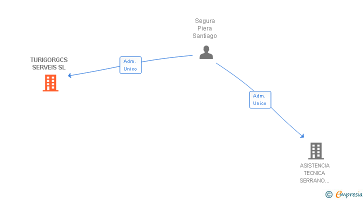 Vinculaciones societarias de TURIGORGCS SERVEIS SL