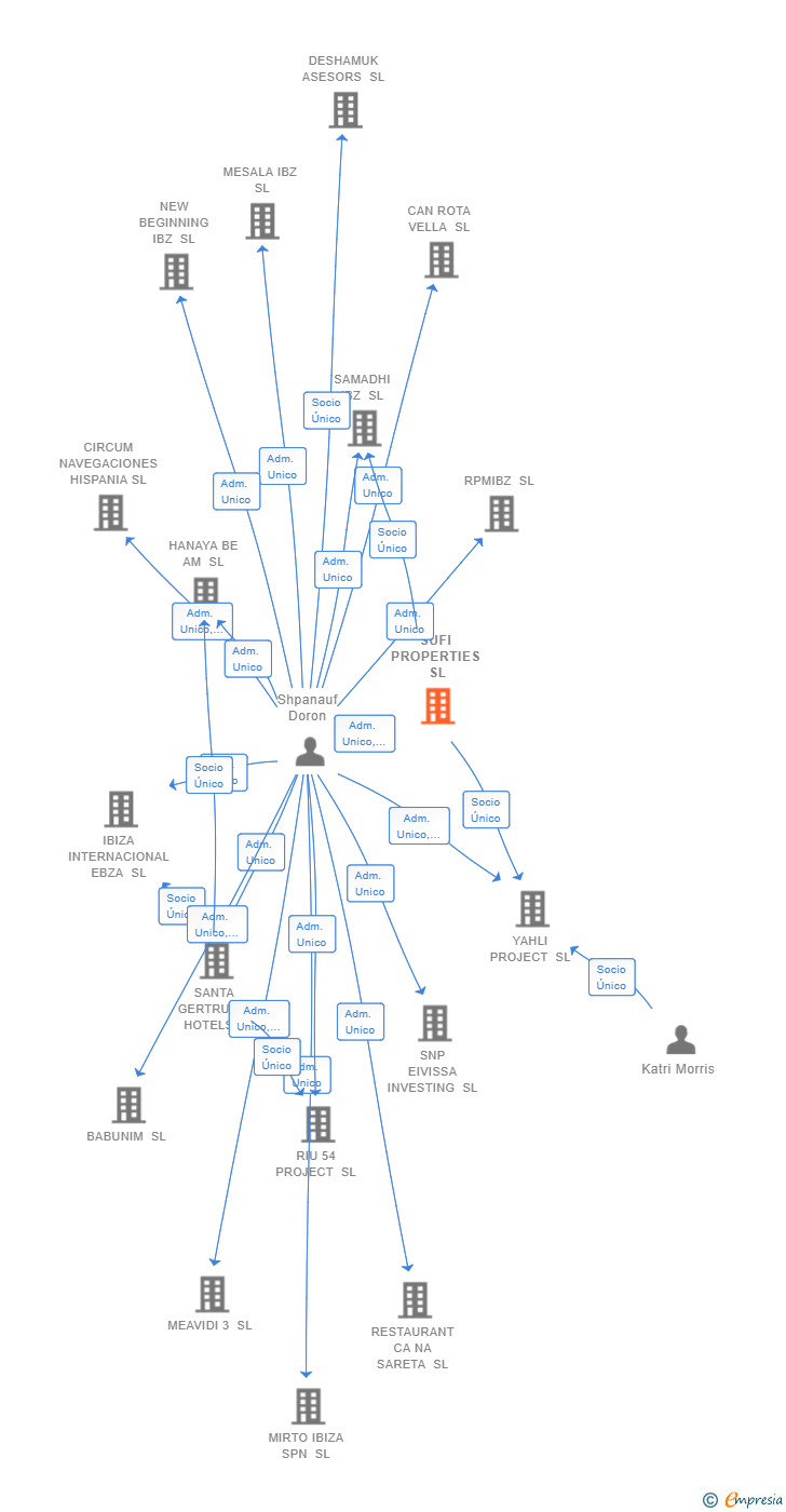 Vinculaciones societarias de SUFI PROPERTIES SL