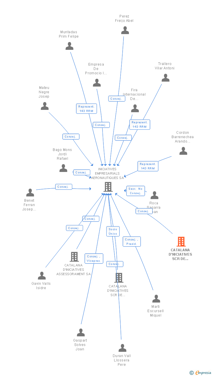 Vinculaciones societarias de CATALANA D'NICIATIVES SCR DE REGIMEN COMUN SA