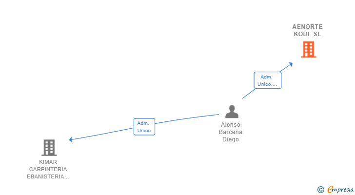 Vinculaciones societarias de AENORTE KODI SL