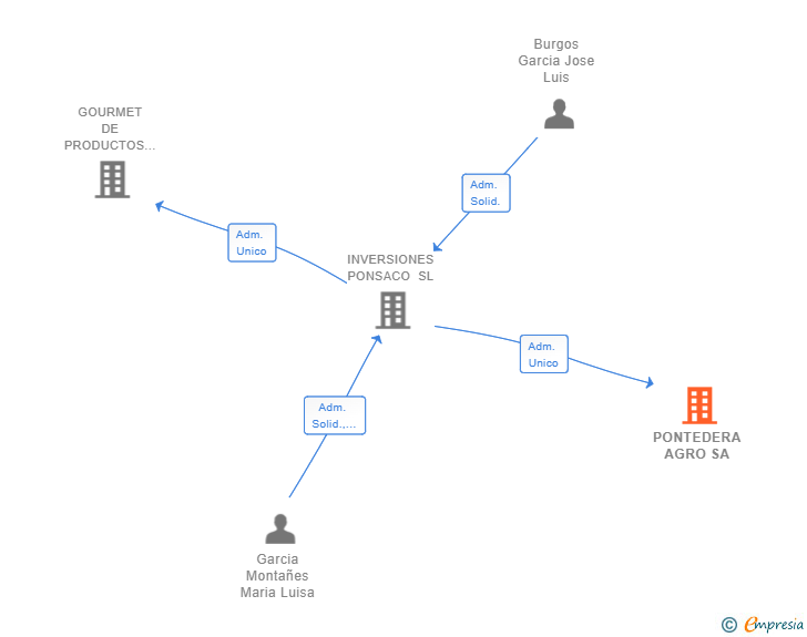 Vinculaciones societarias de PONTEDERA AGRO SA
