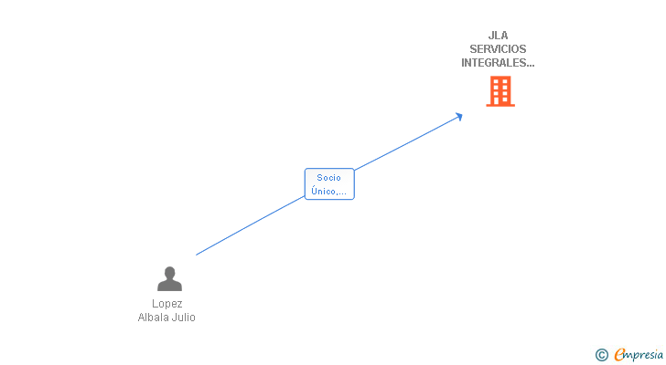 Vinculaciones societarias de JLA SERVICIOS INTEGRALES DE MANTENIMIENTOS SL