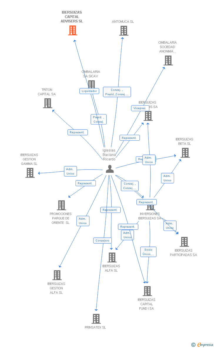 Vinculaciones societarias de IBERSUIZAS CAPITAL ADVISERS SL