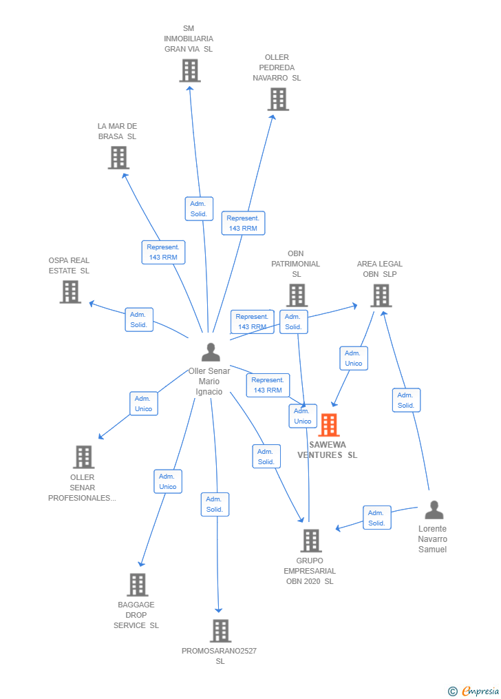 Vinculaciones societarias de SAWEWA VENTURES SL