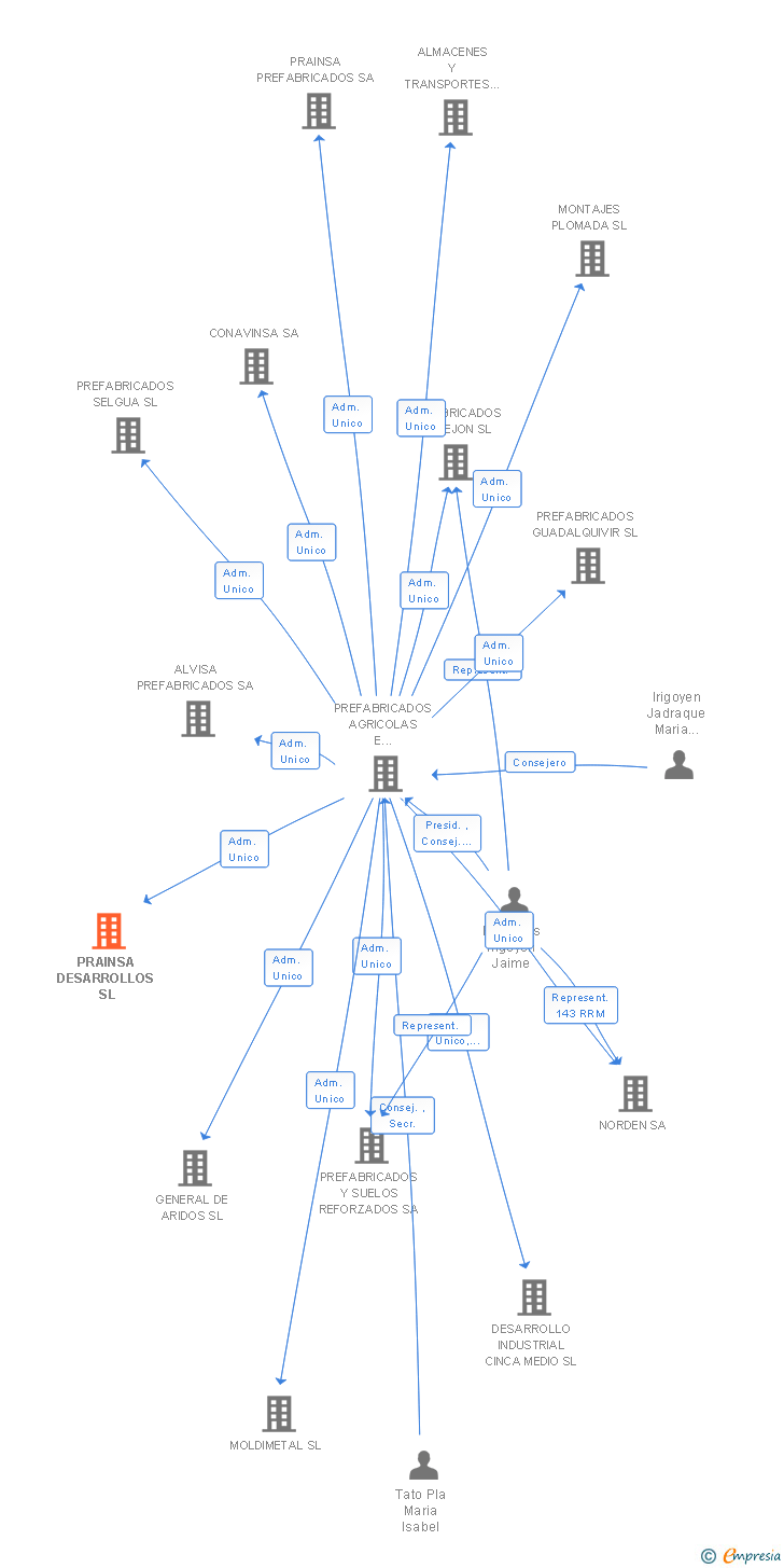 Vinculaciones societarias de PRAINSA DESARROLLOS SL
