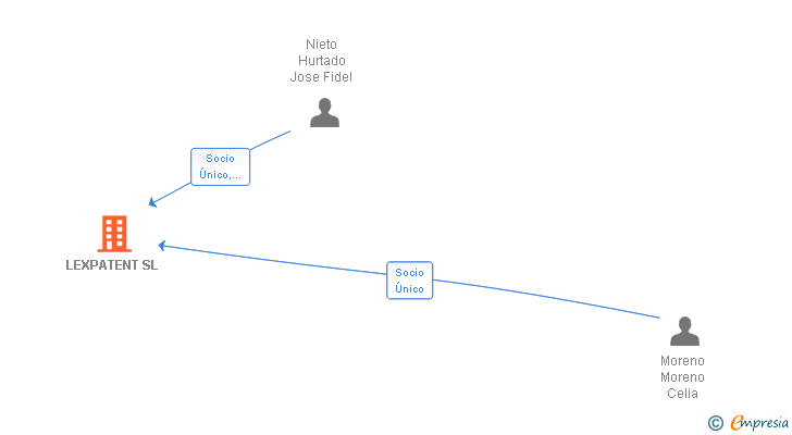 Vinculaciones societarias de LEXPATENT SL