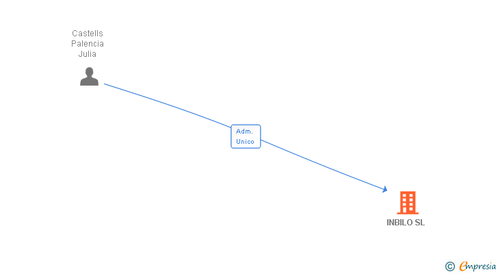 Vinculaciones societarias de INBILO SL