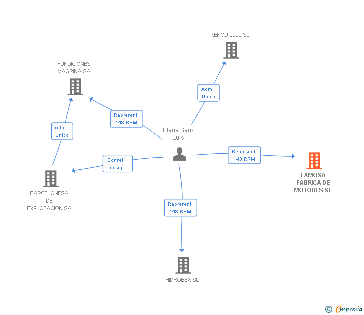 Vinculaciones societarias de VISATEC 2015 SL