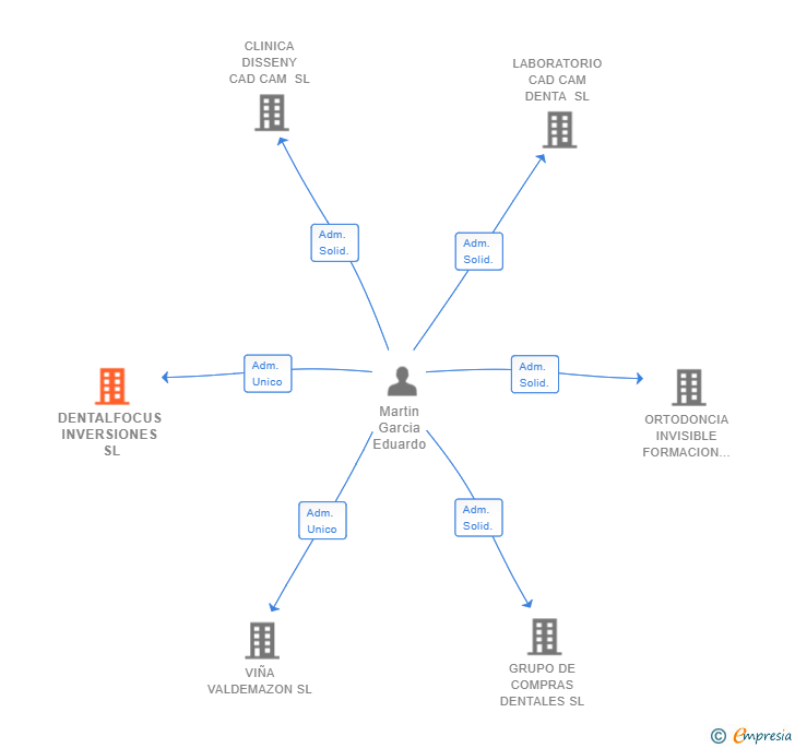 Vinculaciones societarias de DENTALFOCUS INVERSIONES SL