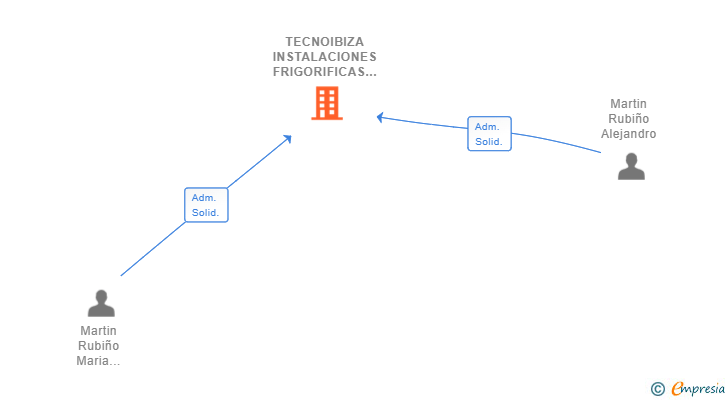 Vinculaciones societarias de TECNOIBIZA INSTALACIONES FRIGORIFICAS SL