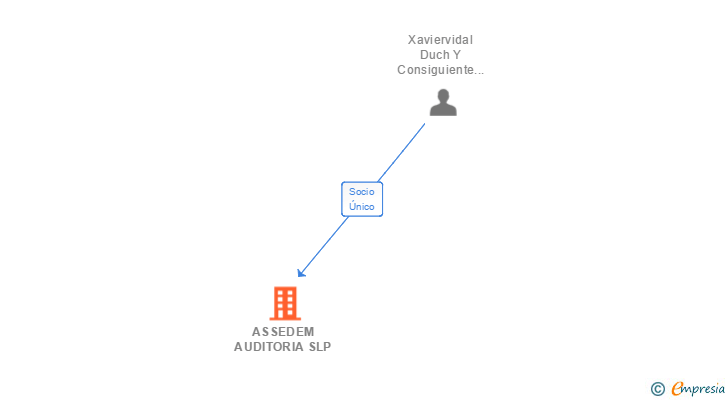 Vinculaciones societarias de ASSEDEM AUDITORIA SLP