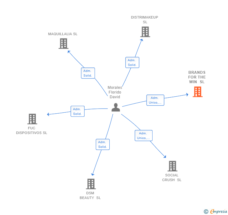 Vinculaciones societarias de BRANDS FOR THE WIN SL