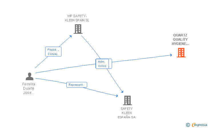Vinculaciones societarias de QUARTZ QUALITY SL