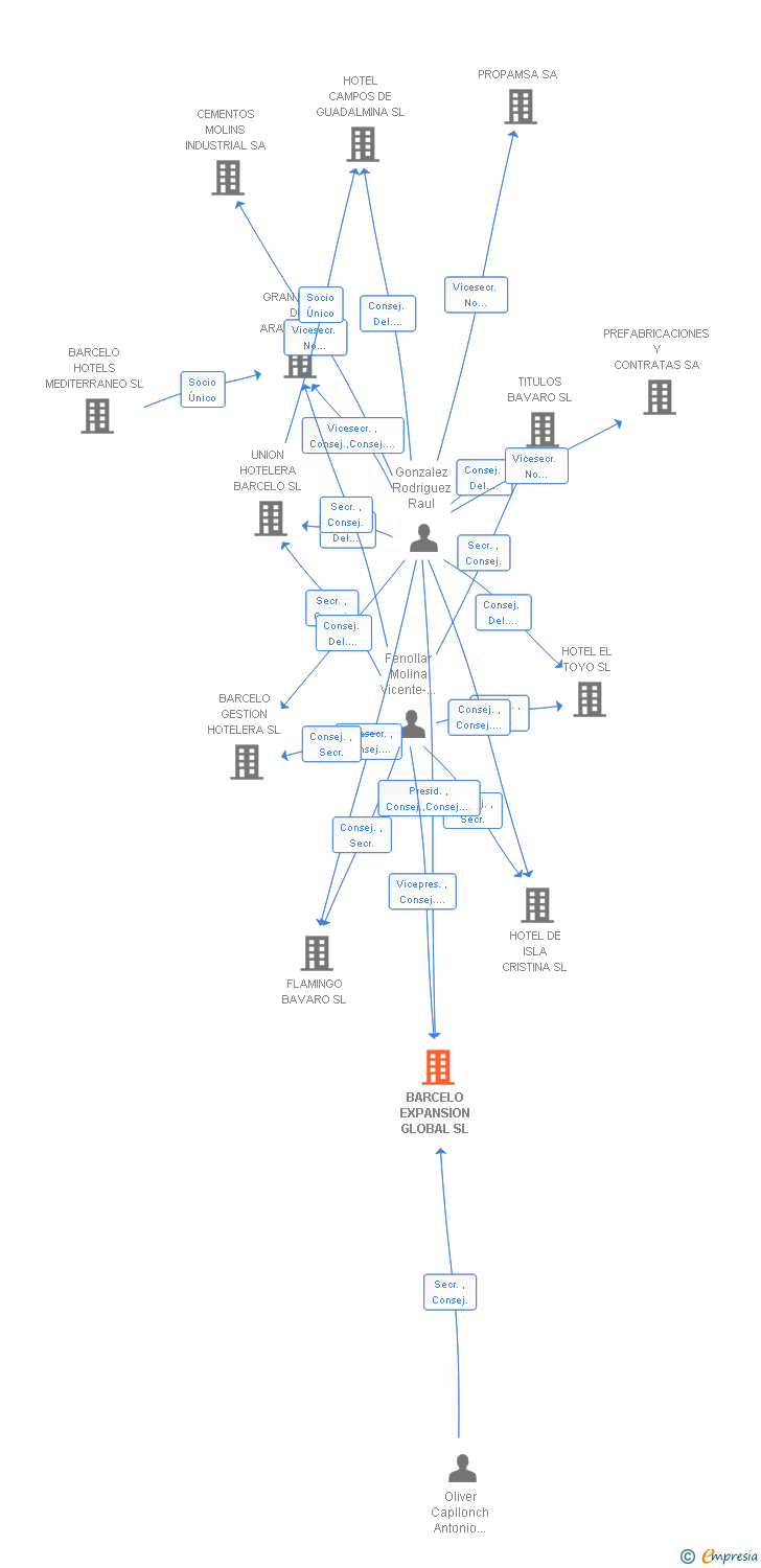 Vinculaciones societarias de BARCELO EXPANSION GLOBAL SL