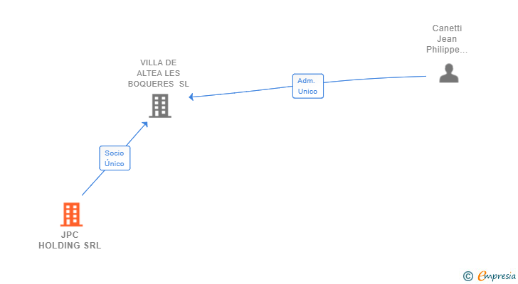 Vinculaciones societarias de JPC HOLDING SRL