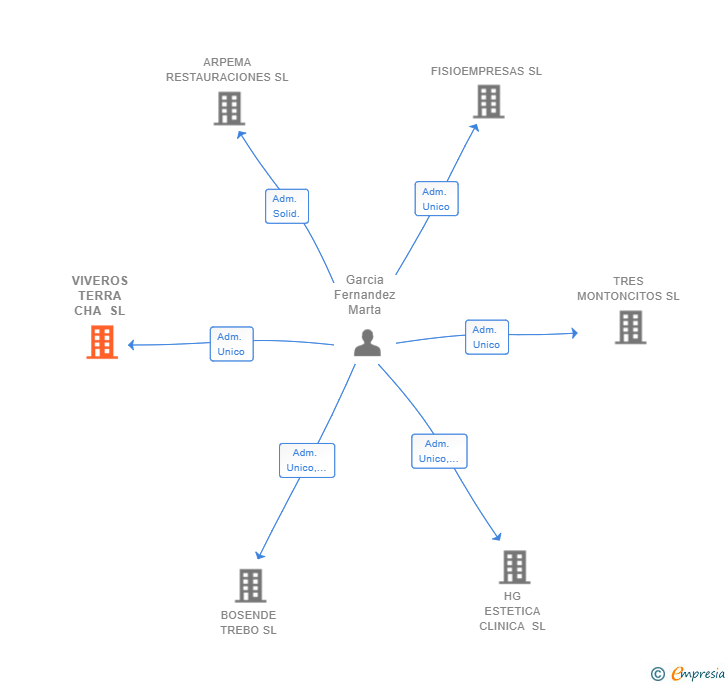 Vinculaciones societarias de VIVEROS TERRA CHA SL
