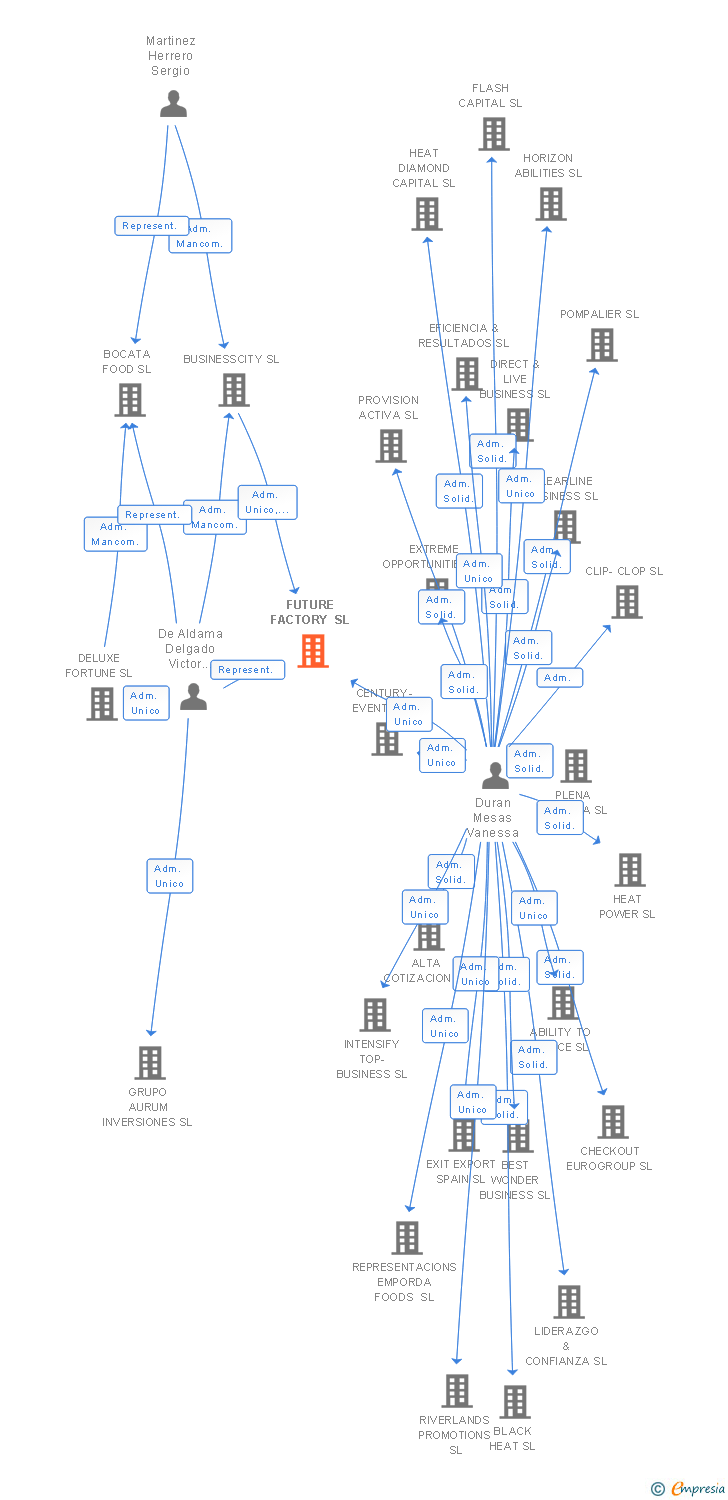 Vinculaciones societarias de FUTURE FACTORY SL