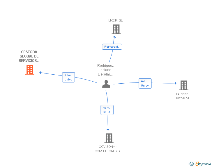 Vinculaciones societarias de GESTORA GLOBAL DE SERVICIOS INDUSTRIALES SL