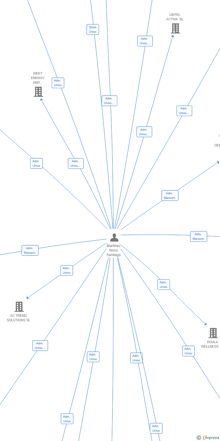 Vinculaciones societarias de CORE SOFTWARE SOLUTIONS SL