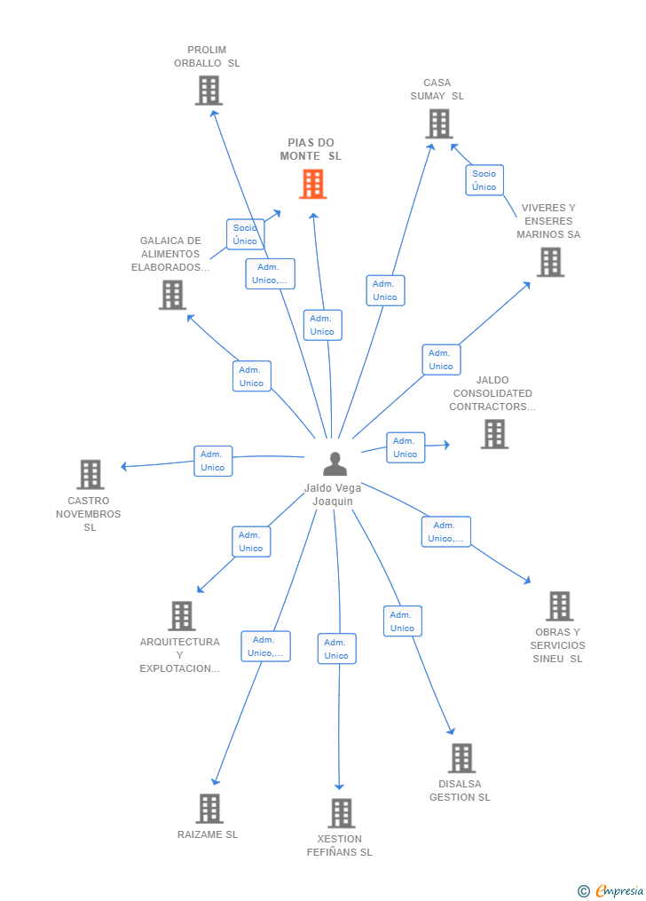 Vinculaciones societarias de PIAS DO MONTE SL