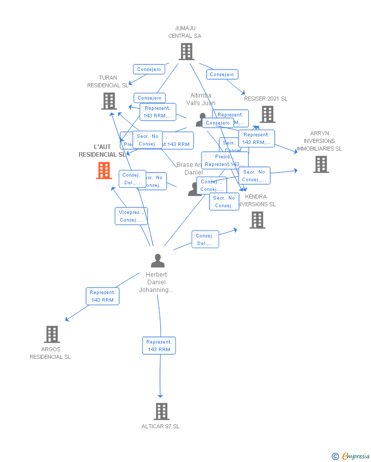 Vinculaciones societarias de L'AUT RESIDENCIAL SL