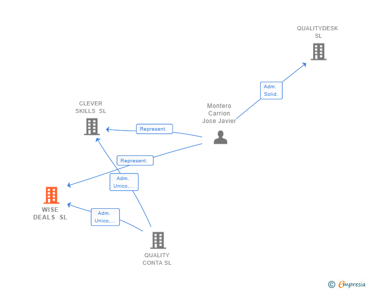 Vinculaciones societarias de WISE DEALS SL