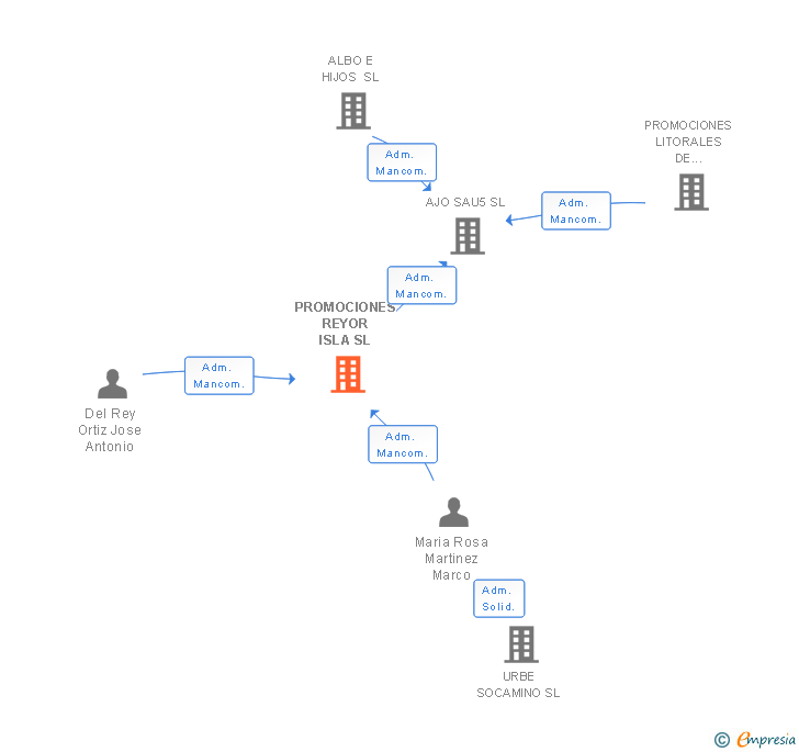 Vinculaciones societarias de PROMOCIONES REYOR ISLA SL
