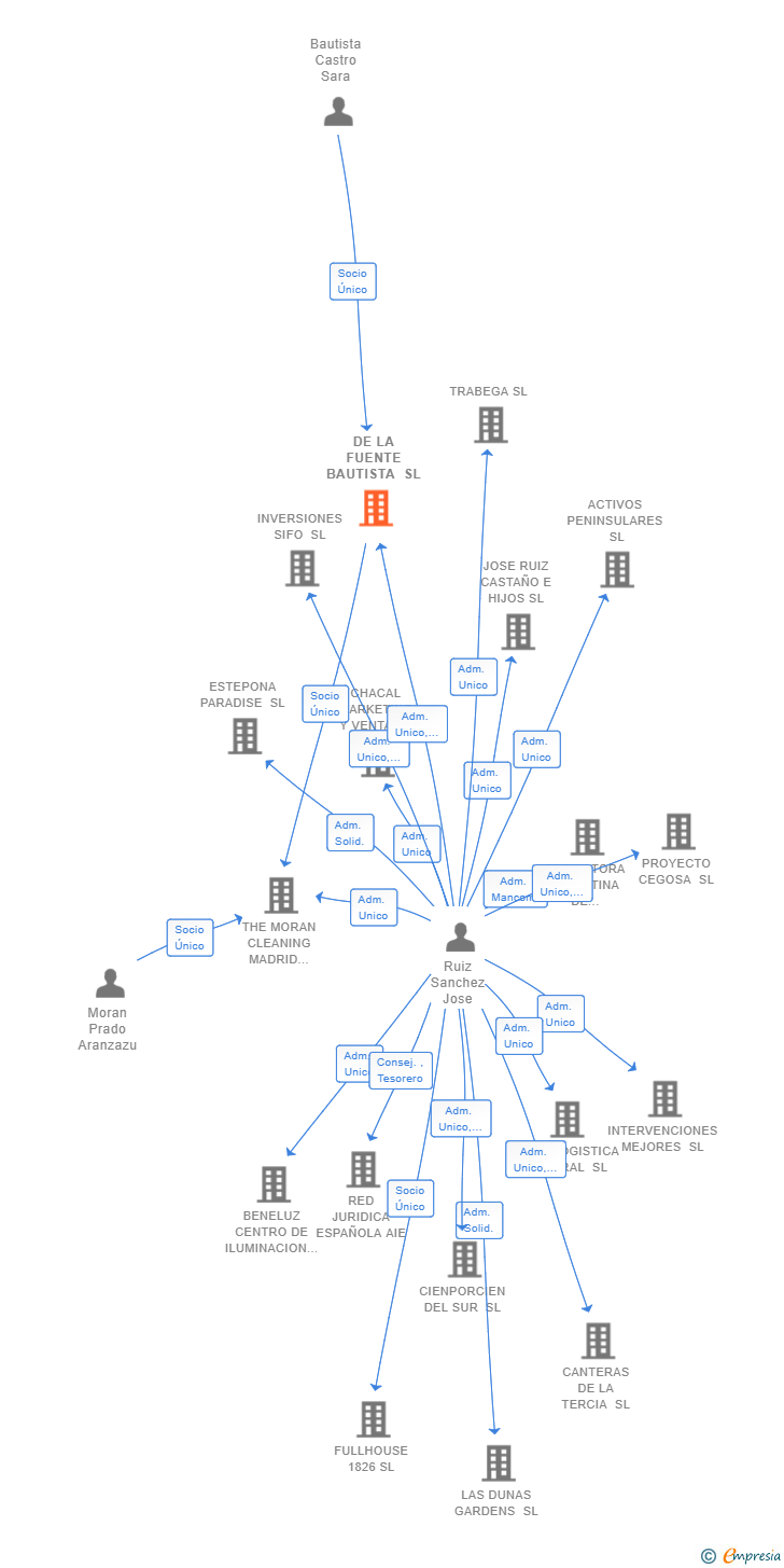 Vinculaciones societarias de DE LA FUENTE BAUTISTA SL