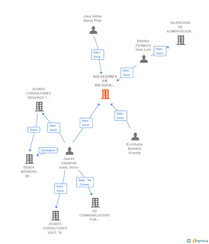 Vinculaciones societarias de SOLUCIONES EN RIESGOS PENALES SL