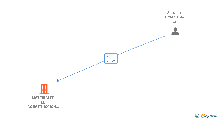 Vinculaciones societarias de MATERIALES DE CONSTRUCCION Y TRANSPORTE GONZALEZ UTRERO SL