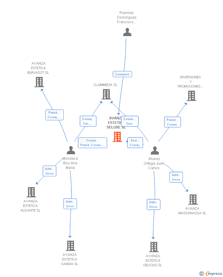 Vinculaciones societarias de AVANZA ESTETICA DELUXE SL