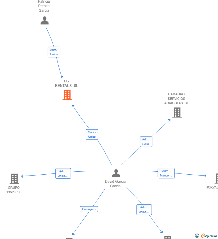 Vinculaciones societarias de LG RENTALS SL