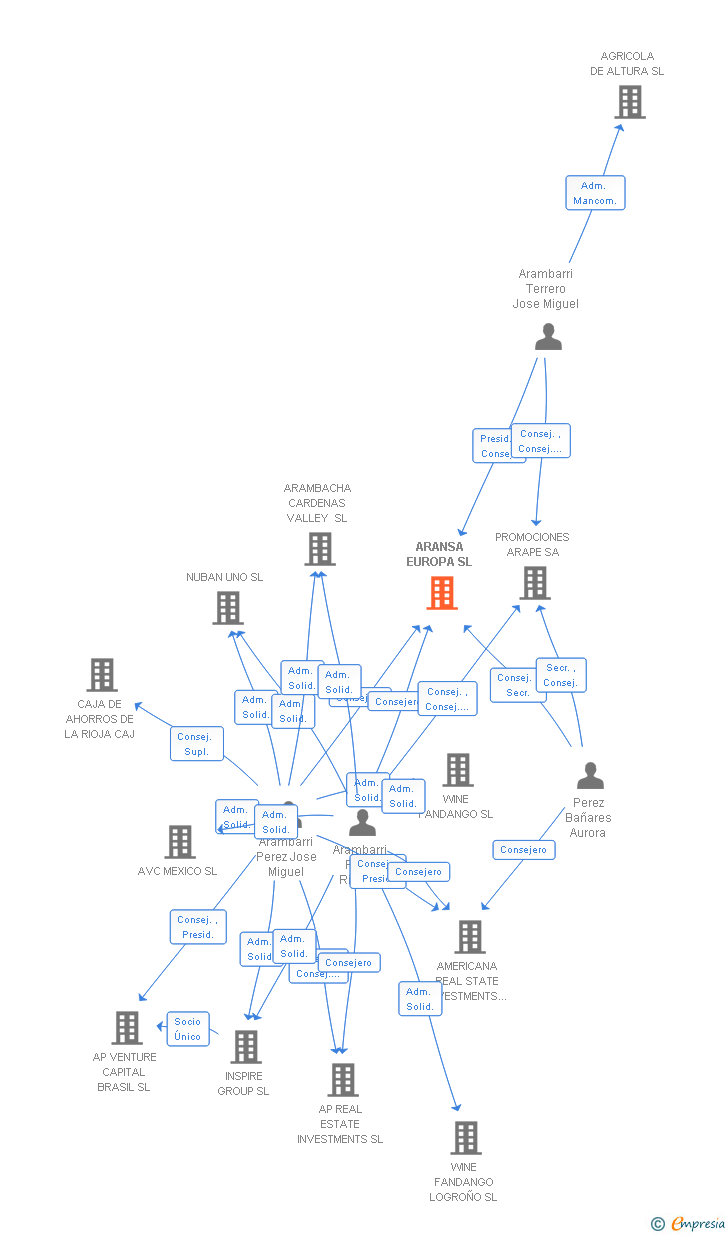 Vinculaciones societarias de ARANSA EUROPA SL