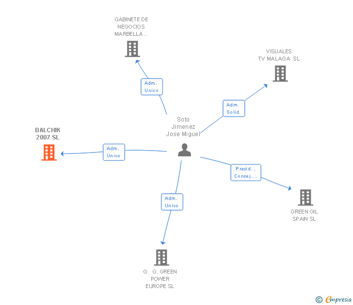 Vinculaciones societarias de BALCHIK 2007 SL