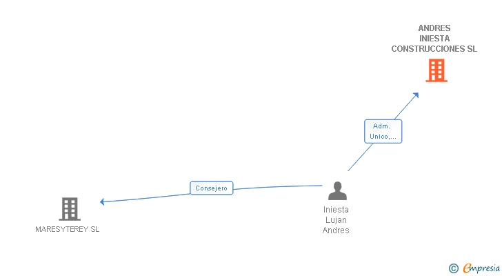 Vinculaciones societarias de ANDRES INIESTA CONSTRUCCIONES SL
