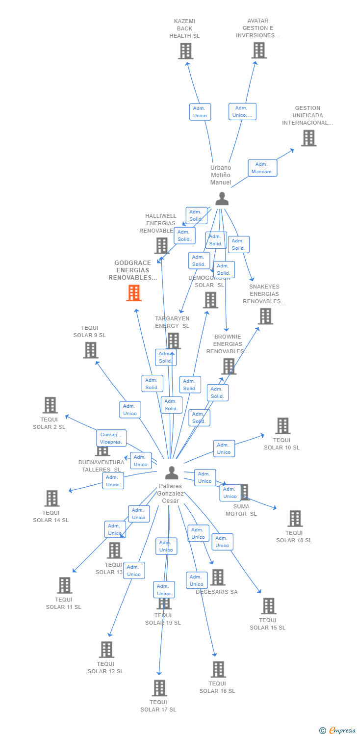 Vinculaciones societarias de GODGRACE ENERGIAS RENOVABLES SL