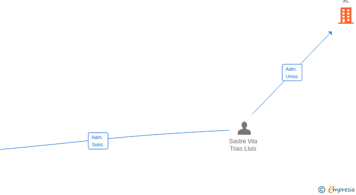 Vinculaciones societarias de SASVIL CONSULTING SL