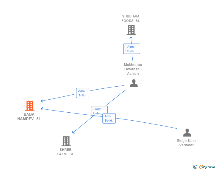 Vinculaciones societarias de BABA NAMDEV SL