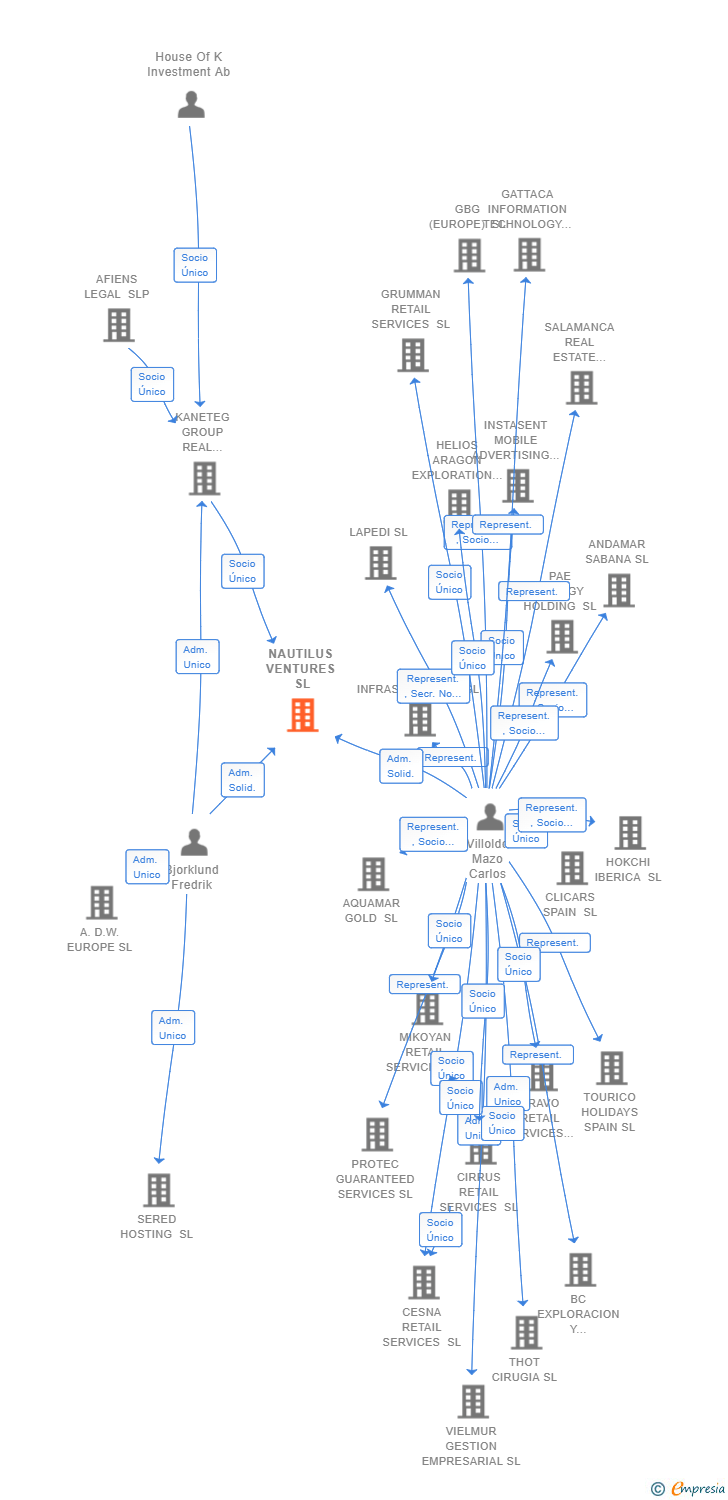 Vinculaciones societarias de NAUTILUS VENTURES SL