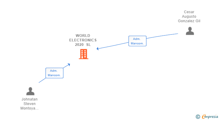 Vinculaciones societarias de WORLD ELECTRONICS 2020 SL