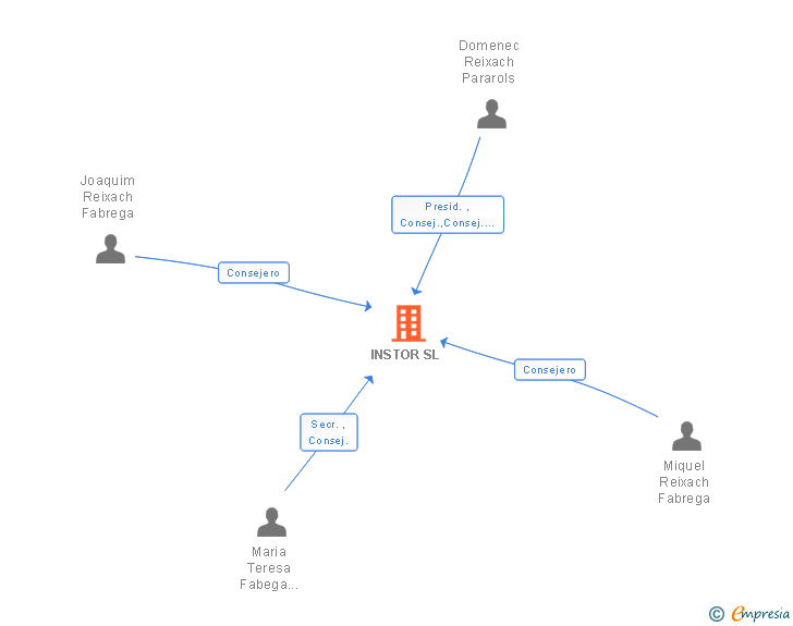 Vinculaciones societarias de INSTOR SL